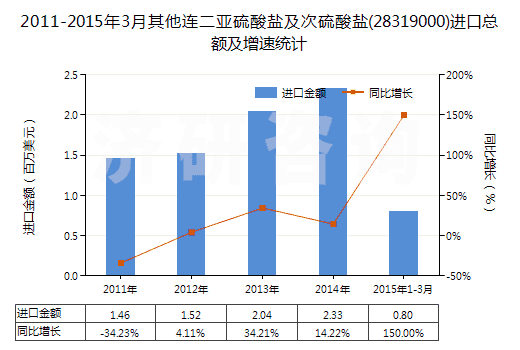 2011-2015年3月其他連二亞硫酸鹽及次硫酸鹽(28319000)進(jìn)口總額及增速統(tǒng)計(jì)